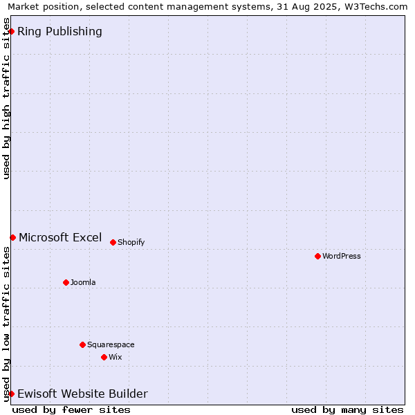 Market position of Microsoft Excel vs. Ring Publishing vs. Ewisoft Website Builder
