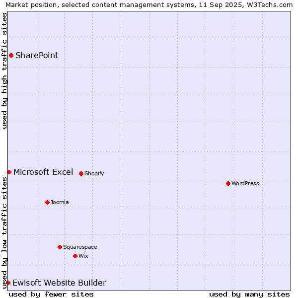 Market position of SharePoint vs. Microsoft Excel vs. Ewisoft Website Builder