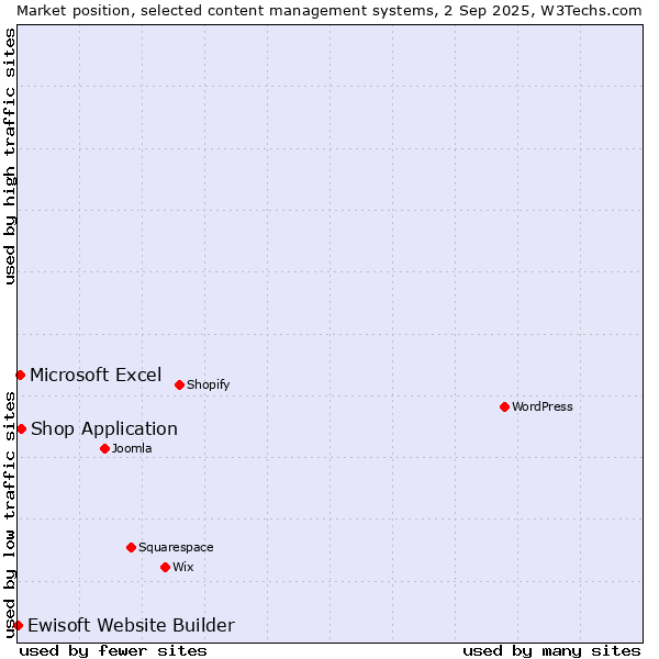 Market position of Shop Application vs. Microsoft Excel vs. Ewisoft Website Builder