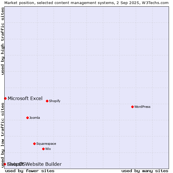 Market position of Microsoft Excel vs. Ewisoft Website Builder vs. ShopOS