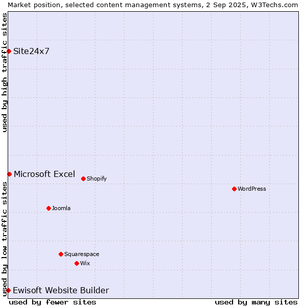 Market position of Microsoft Excel vs. Site24x7 vs. Ewisoft Website Builder