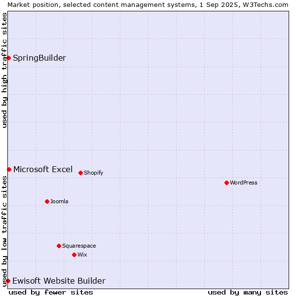 Market position of Microsoft Excel vs. SpringBuilder vs. Ewisoft Website Builder