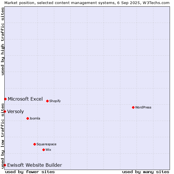 Market position of Microsoft Excel vs. Versoly vs. Ewisoft Website Builder