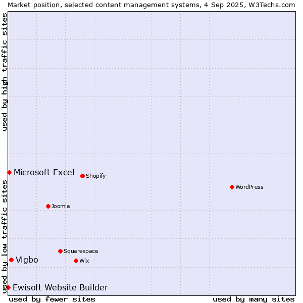 Market position of Vigbo vs. Microsoft Excel vs. Ewisoft Website Builder