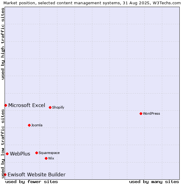 Market position of WebPlus vs. Microsoft Excel vs. Ewisoft Website Builder