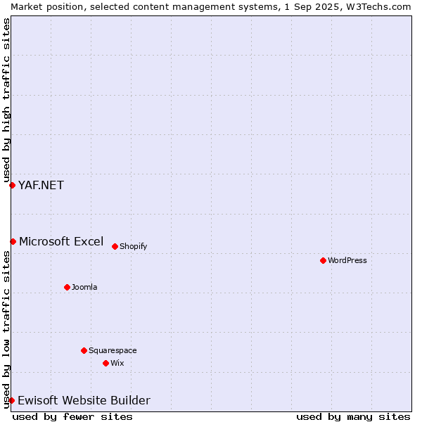 Market position of Microsoft Excel vs. YAF.NET vs. Ewisoft Website Builder