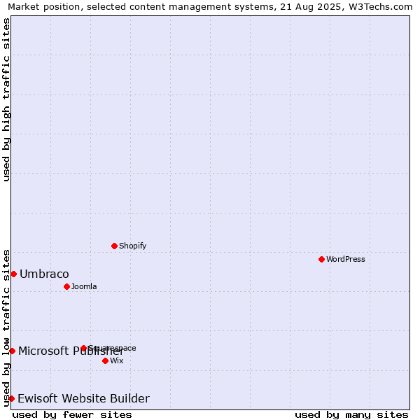 Market position of Umbraco vs. Microsoft Publisher vs. Ewisoft Website Builder