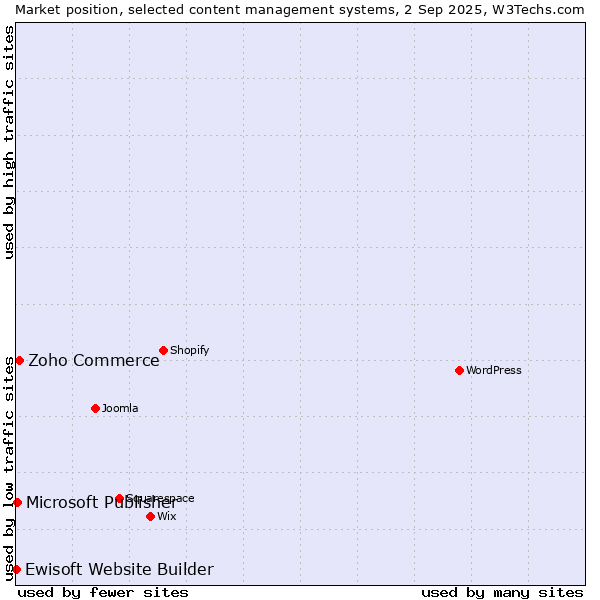 Market position of Zoho Commerce vs. Microsoft Publisher vs. Ewisoft Website Builder