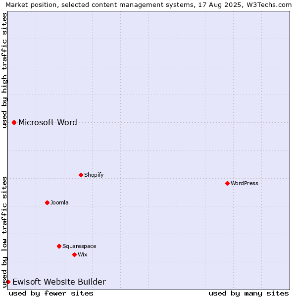 Market position of Microsoft Word vs. Ewisoft Website Builder