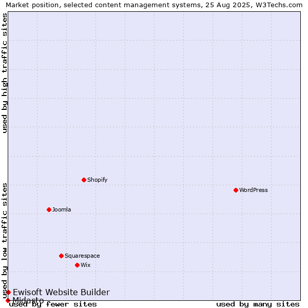 Market position of Ewisoft Website Builder vs. Midasto