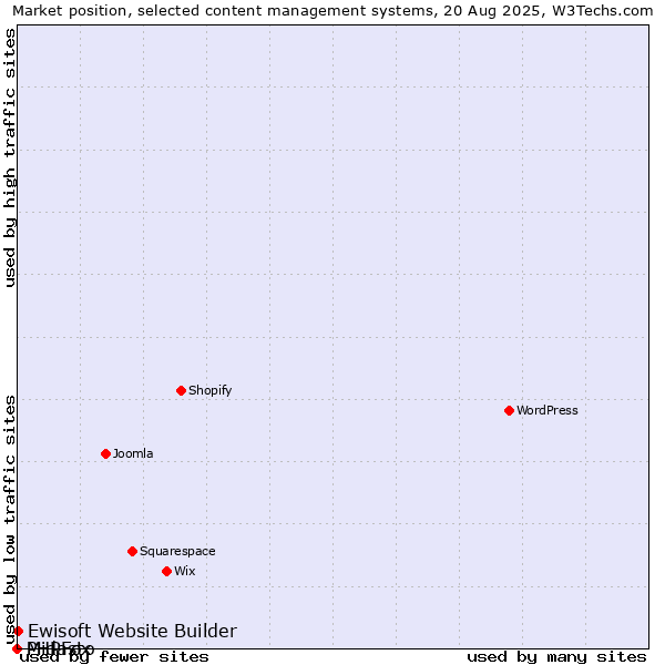 Market position of Ewisoft Website Builder vs. Midasto vs. PHPFox