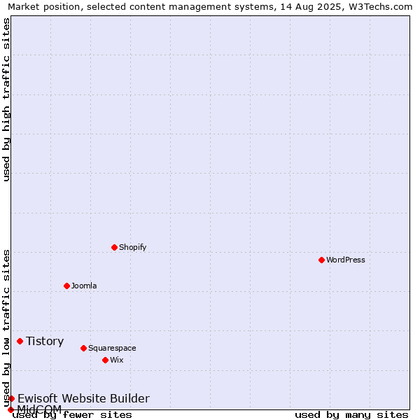 Market position of Tistory vs. Ewisoft Website Builder vs. MidCOM