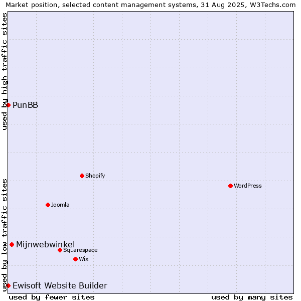 Market position of Mijnwebwinkel vs. PunBB vs. Ewisoft Website Builder