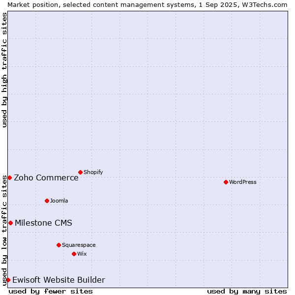 Market position of Milestone CMS vs. Zoho Commerce vs. Ewisoft Website Builder
