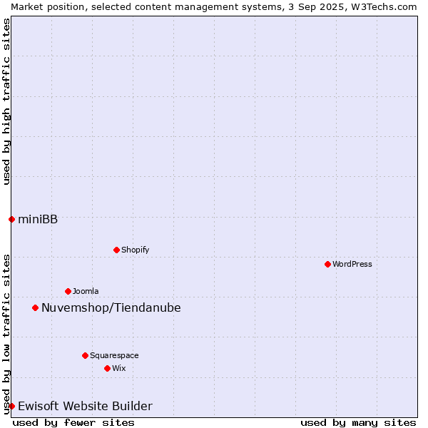 Market position of Nuvemshop/Tiendanube vs. Ewisoft Website Builder vs. miniBB
