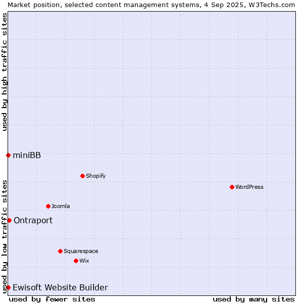 Market position of Ontraport vs. Ewisoft Website Builder vs. miniBB
