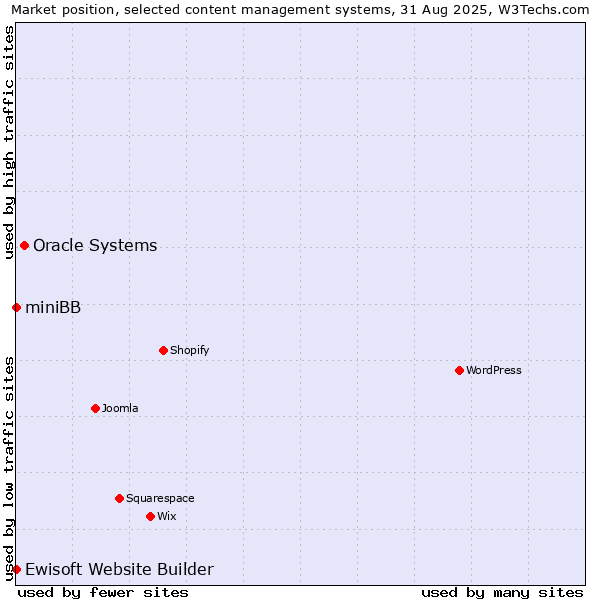 Market position of Oracle Systems vs. Ewisoft Website Builder vs. miniBB