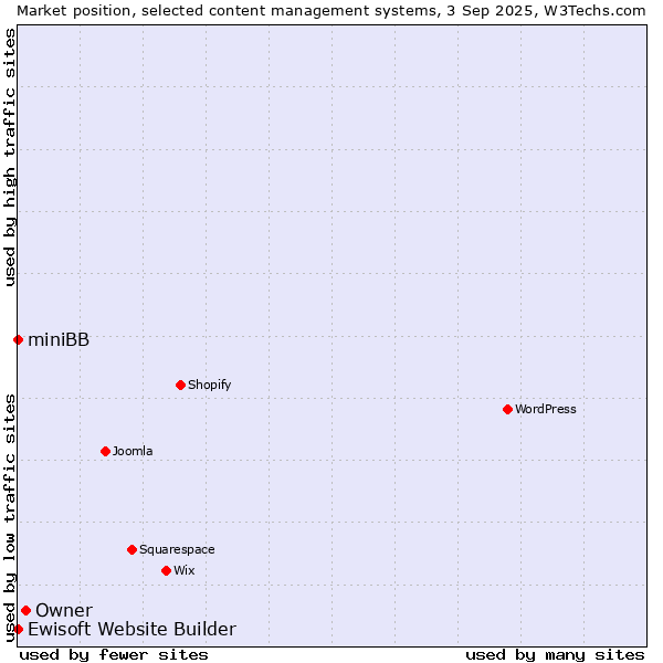 Market position of Owner vs. Ewisoft Website Builder vs. miniBB