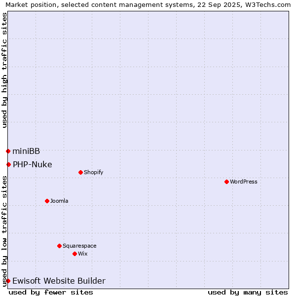 Market position of PHP-Nuke vs. Ewisoft Website Builder vs. miniBB
