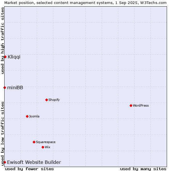 Market position of Kliqqi vs. Ewisoft Website Builder vs. miniBB