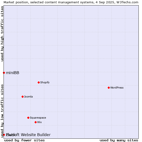 Market position of Ewisoft Website Builder vs. Pluck vs. miniBB