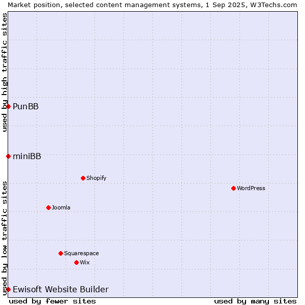Market position of PunBB vs. Ewisoft Website Builder vs. miniBB