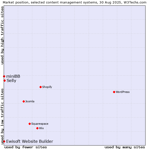 Market position of Selly vs. Ewisoft Website Builder vs. miniBB