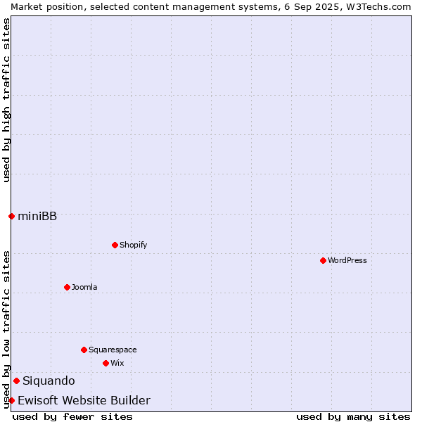 Market position of Siquando vs. Ewisoft Website Builder vs. miniBB
