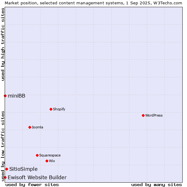 Market position of SitioSimple vs. Ewisoft Website Builder vs. miniBB