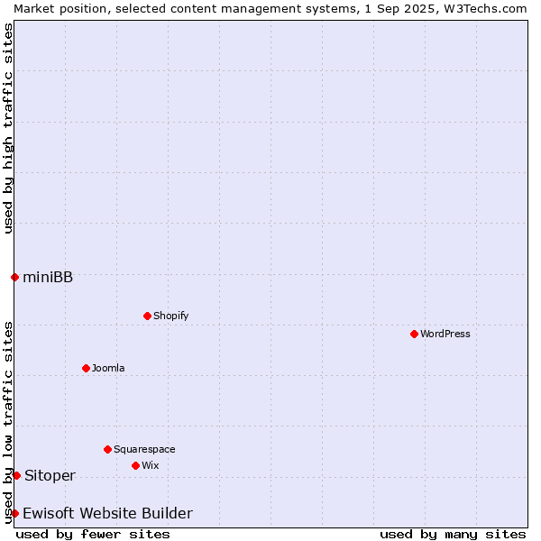 Market position of Sitoper vs. Ewisoft Website Builder vs. miniBB
