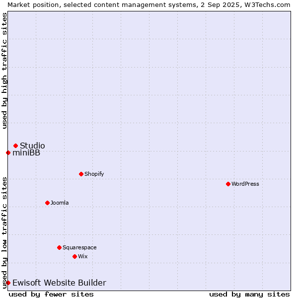 Market position of Studio vs. Ewisoft Website Builder vs. miniBB