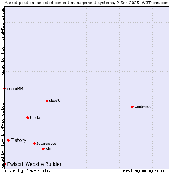 Market position of Tistory vs. Ewisoft Website Builder vs. miniBB