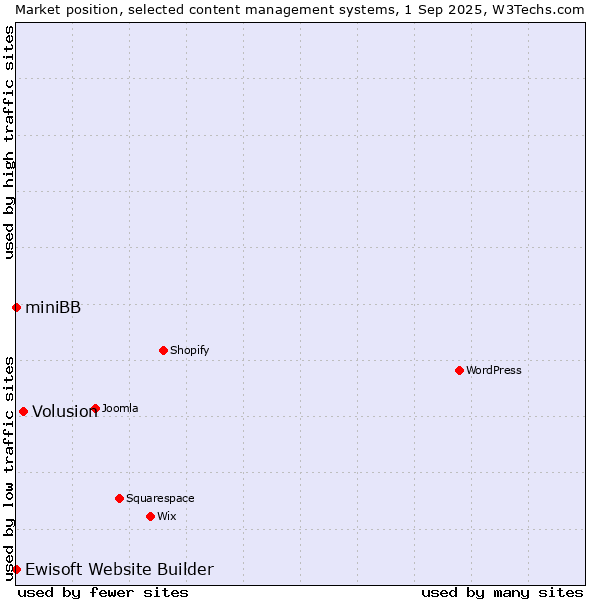 Market position of Volusion vs. Ewisoft Website Builder vs. miniBB
