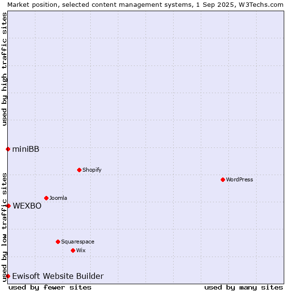 Market position of WEXBO vs. Ewisoft Website Builder vs. miniBB