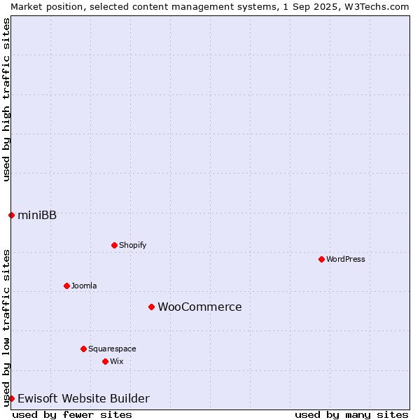 Market position of WooCommerce vs. Ewisoft Website Builder vs. miniBB