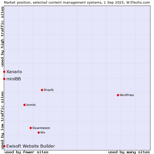 Market position of Xanario vs. Ewisoft Website Builder vs. miniBB