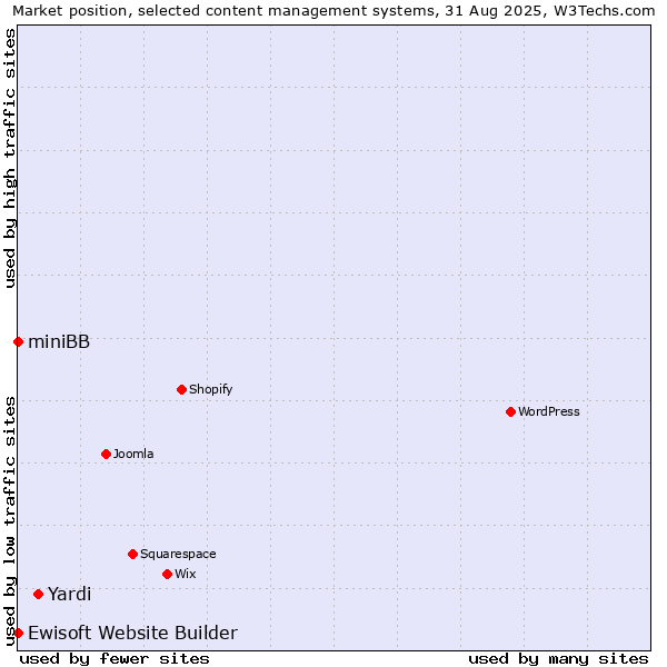 Market position of Yardi vs. Ewisoft Website Builder vs. miniBB
