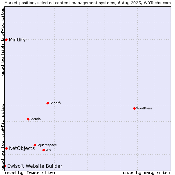 Market position of NetObjects vs. Mintlify vs. Ewisoft Website Builder