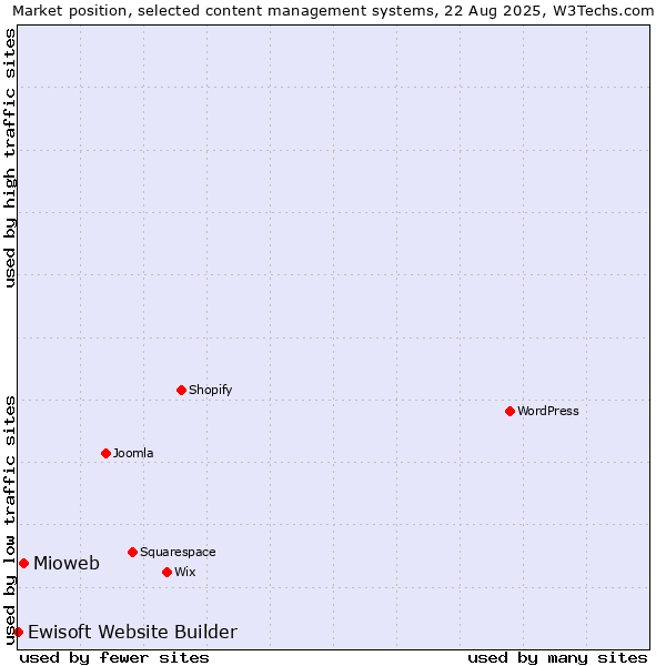 Market position of Mioweb vs. Ewisoft Website Builder