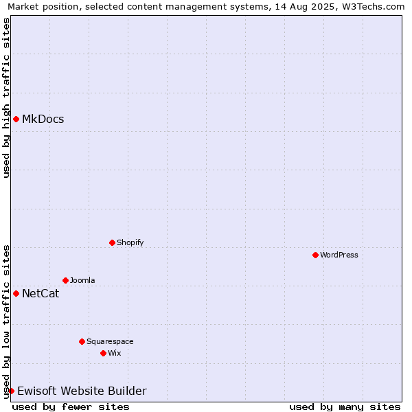 Market position of NetCat vs. MkDocs vs. Ewisoft Website Builder