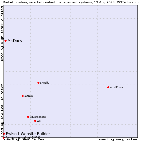 Market position of MkDocs vs. Ewisoft Website Builder vs. Netgenerator CMS
