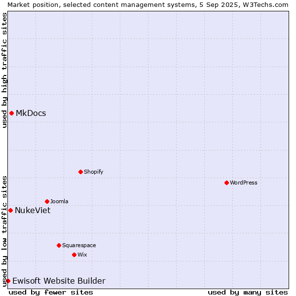 Market position of MkDocs vs. NukeViet vs. Ewisoft Website Builder