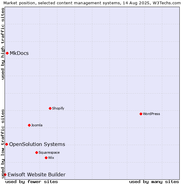 Market position of MkDocs vs. OpenSolution Systems vs. Ewisoft Website Builder