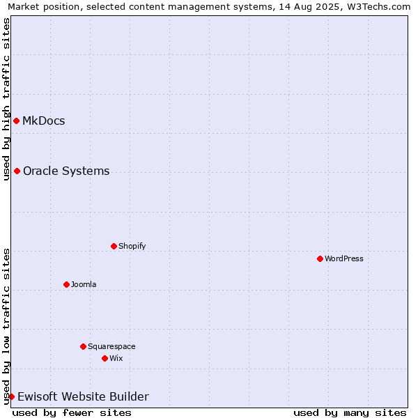 Market position of Oracle Systems vs. MkDocs vs. Ewisoft Website Builder