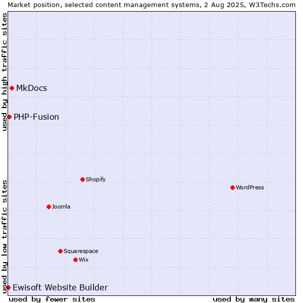 Market position of MkDocs vs. PHP-Fusion vs. Ewisoft Website Builder