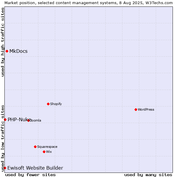 Market position of MkDocs vs. PHP-Nuke vs. Ewisoft Website Builder