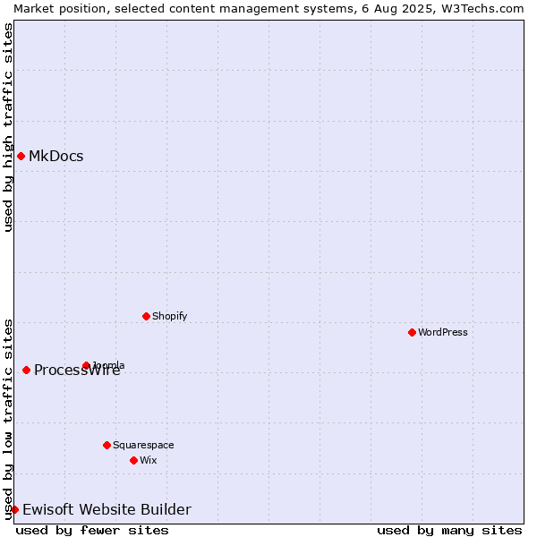 Market position of ProcessWire vs. MkDocs vs. Ewisoft Website Builder