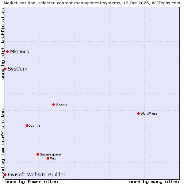 Market position of MkDocs vs. SysCom vs. Ewisoft Website Builder