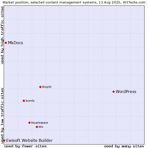 Market position of WordPress vs. MkDocs vs. Ewisoft Website Builder