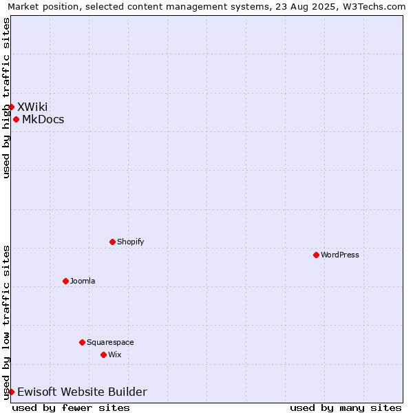 Market position of MkDocs vs. XWiki vs. Ewisoft Website Builder